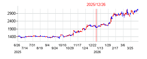 2025年12月26日 10:07前後のの株価チャート